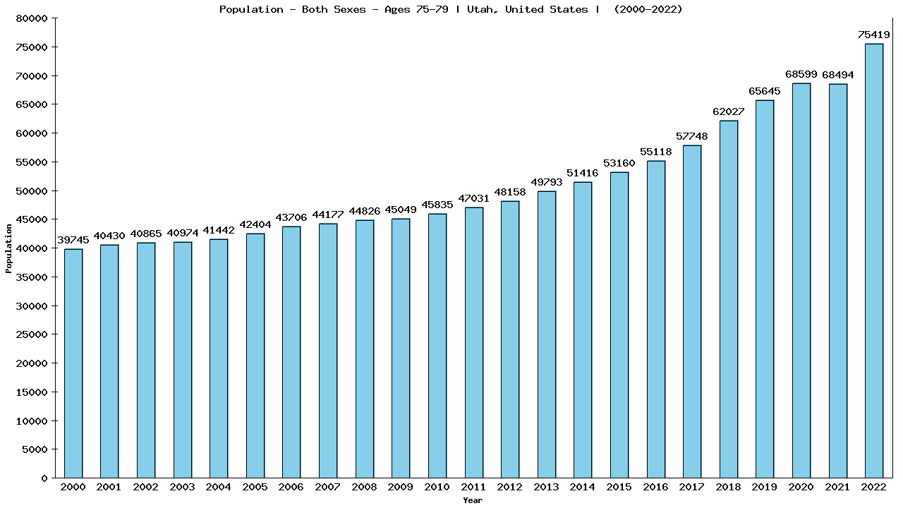 Graph showing Populalation - Elderly Men And Women - Aged 75-79 - [2000-2022] | Utah, United-states